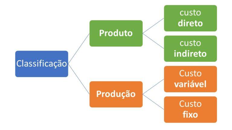 O que são custos fixos, variáveis, diretos e indiretos?