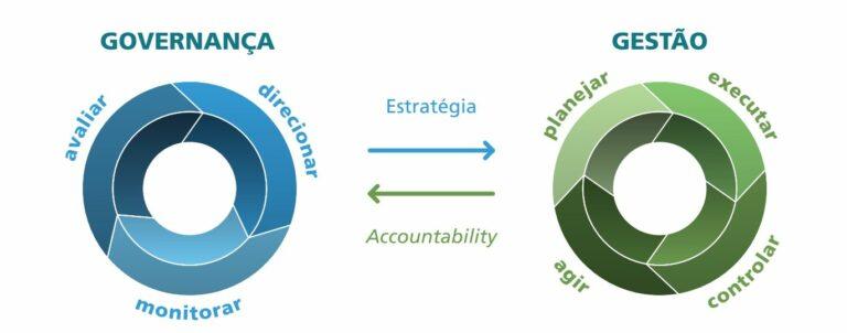 Curso Governança Corporativa ou Pública