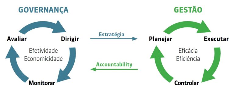 diferença governança e gestão