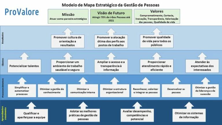 modelo de mapa estratégico de gestão de pessoas