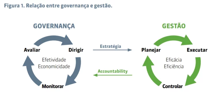 Governança pública – saiba a diferença entre governança e gestão