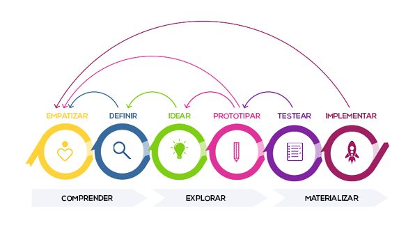 etapas do design thinking