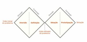 duplo diamante do design thinking