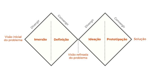 duplo diamante do design thinking