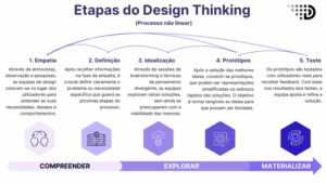 O que é Design Thinking? A metodologia de resolução de problemas